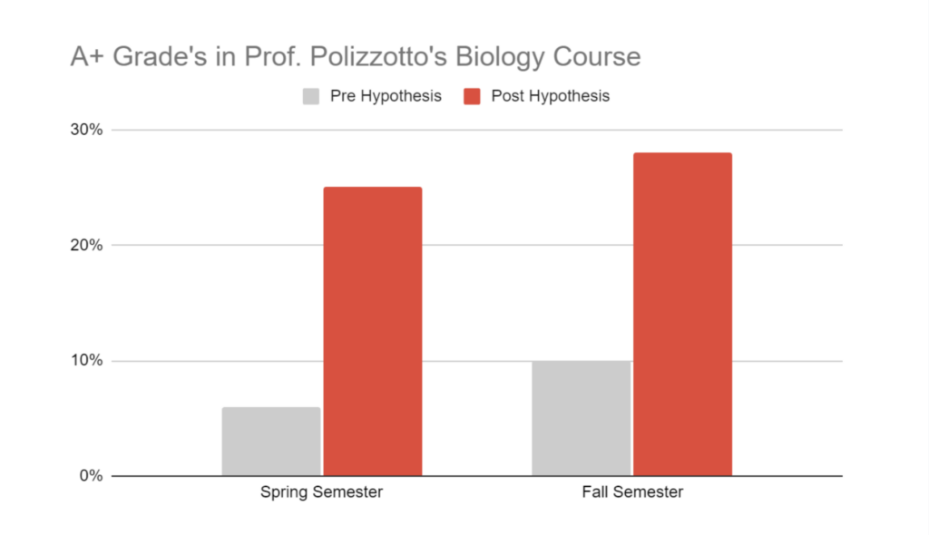 Professor Polizzotto's Biology Course